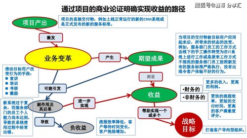 以?xún)r(jià)值為引領(lǐng) 構(gòu)建企業(yè)項(xiàng)目閉環(huán)管理的實(shí)踐路徑